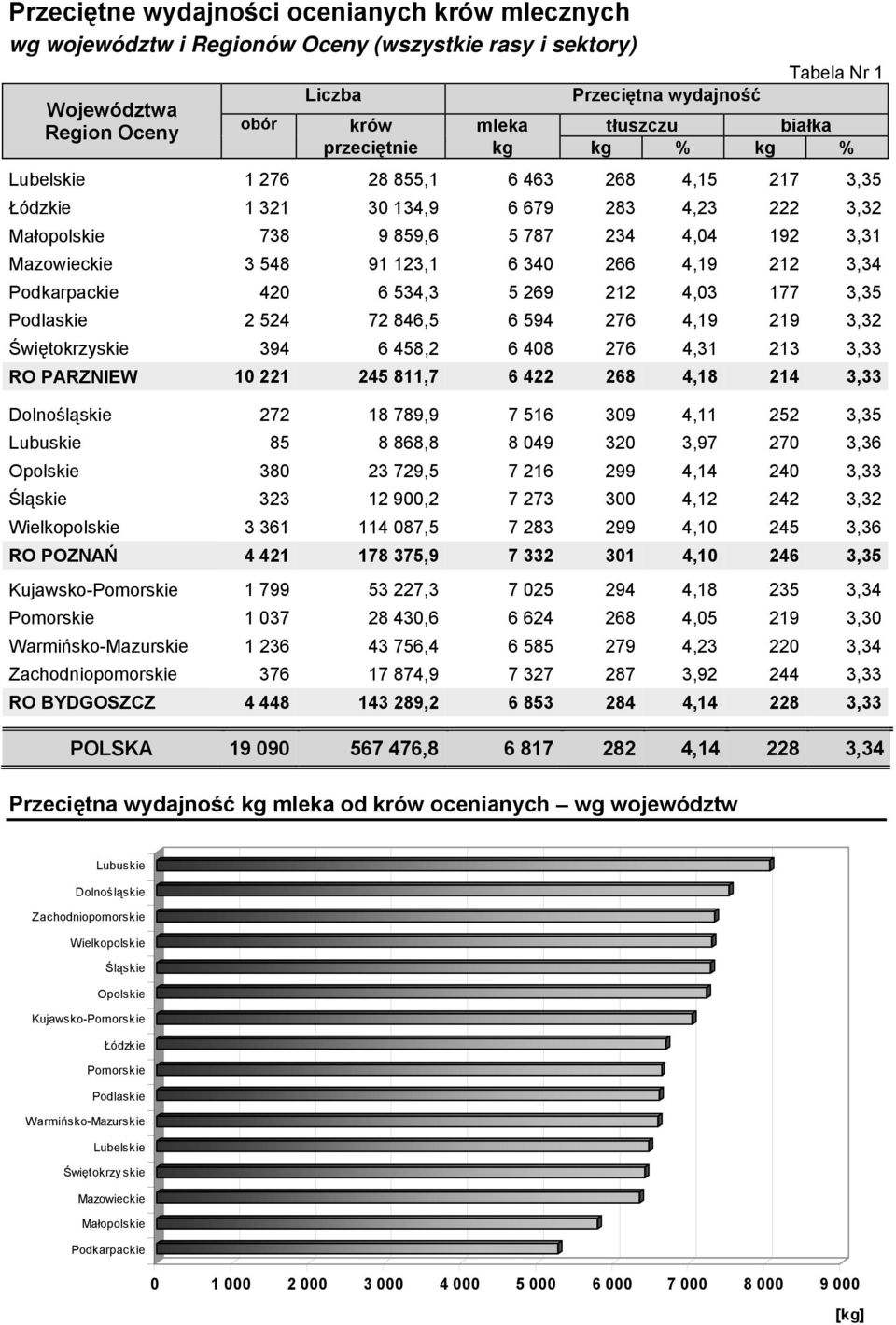 Podkarpackie 420 6 534,3 5 269 212 4,03 177 3,35 Podlaskie 2 524 72 846,5 6 594 276 4,19 219 3,32 Świętokrzyskie 394 6 458,2 6 408 276 4,31 213 3,33 RO PARZNIEW 10 221 245 811,7 6 422 268 4,18 214