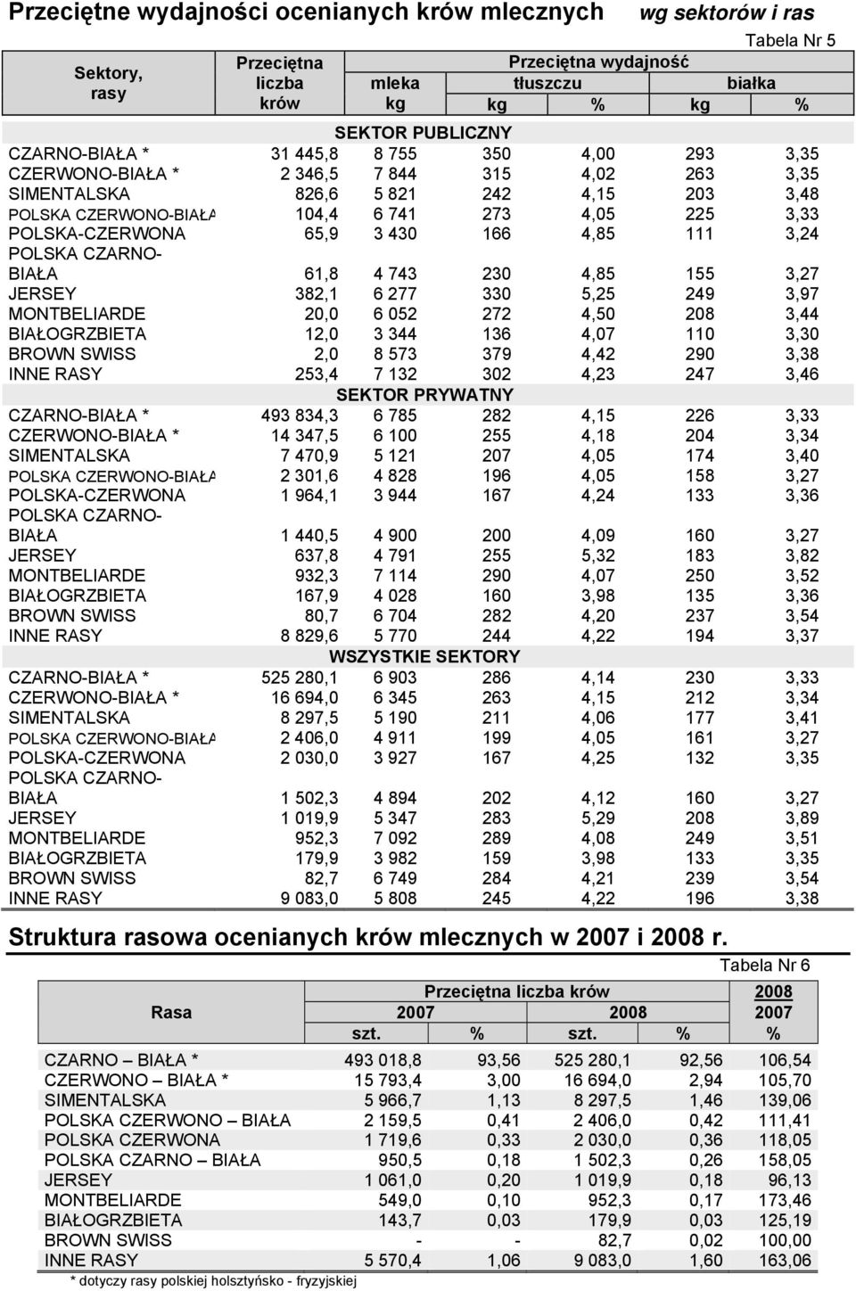 111 3,24 POLSKA CZARNO- BIAŁA 61,8 4 743 230 4,85 155 3,27 JERSEY 382,1 6 277 330 5,25 249 3,97 MONTBELIARDE 20,0 6 052 272 4,50 208 3,44 BIAŁOGRZBIETA 12,0 3 344 136 4,07 110 3,30 BROWN SWISS 2,0 8