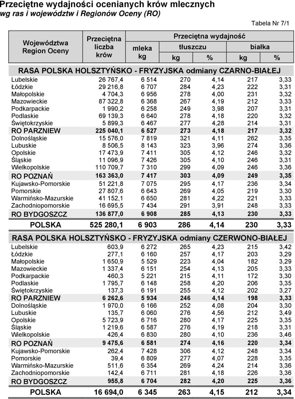 3,33 Podkarpackie 1 990,2 6 258 249 3,98 207 3,31 Podlaskie 69 139,3 6 640 278 4,18 220 3,32 Świętokrzyskie 5 899,3 6 467 277 4,28 214 3,31 RO PARZNIEW 225 040,1 6 527 273 4,18 217 3,32 Dolnośląskie