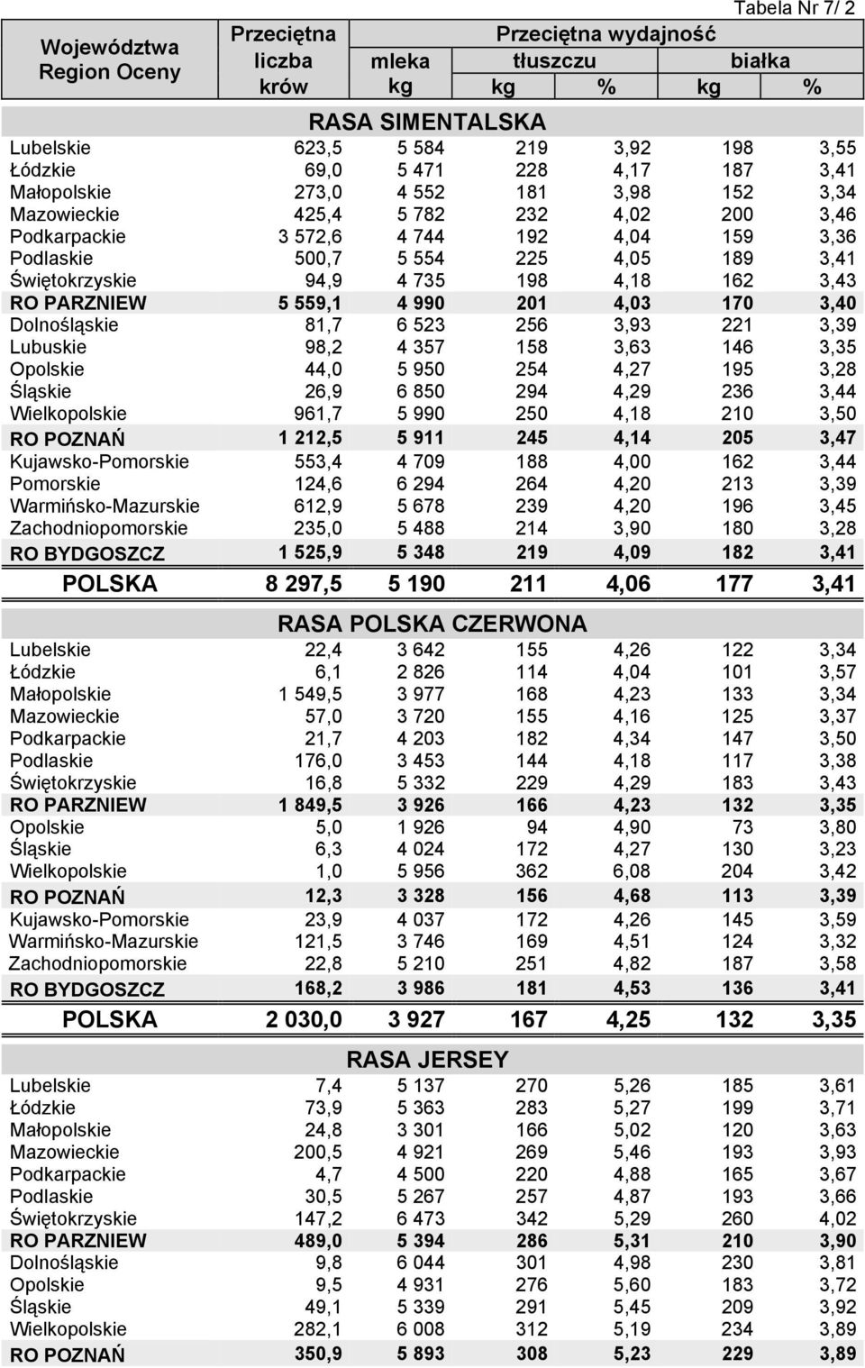 PARZNIEW 5 559,1 4 990 201 4,03 170 3,40 Dolnośląskie 81,7 6 523 256 3,93 221 3,39 Lubuskie 98,2 4 357 158 3,63 146 3,35 Opolskie 44,0 5 950 254 4,27 195 3,28 Śląskie 26,9 6 850 294 4,29 236 3,44