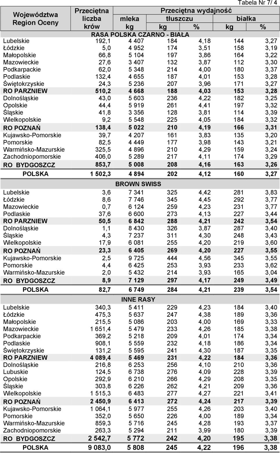 PARZNIEW 510,2 4 668 188 4,03 153 3,28 Dolnośląskie 43,0 5 603 236 4,22 182 3,25 Opolskie 44,4 5 919 261 4,41 197 3,32 Śląskie 41,8 3 356 128 3,81 114 3,39 Wielkopolskie 9,2 5 548 225 4,05 184 3,32