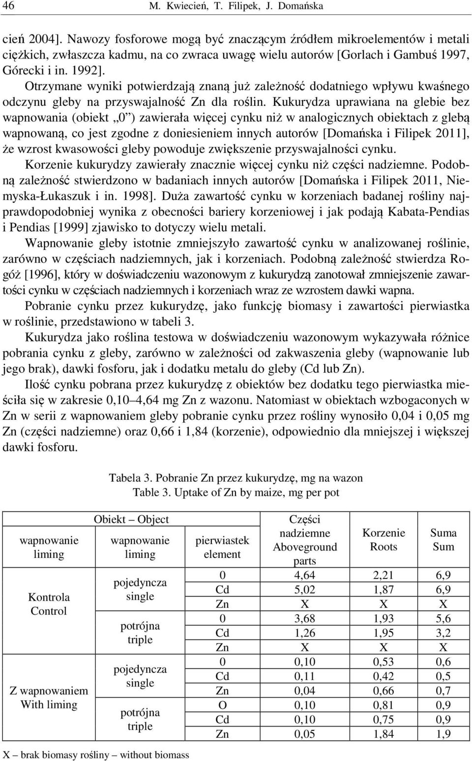 Otrzymane wyniki potwierdzają znaną już zależność dodatniego wpływu kwaśnego odczynu gleby na przyswajalność Zn dla roślin.