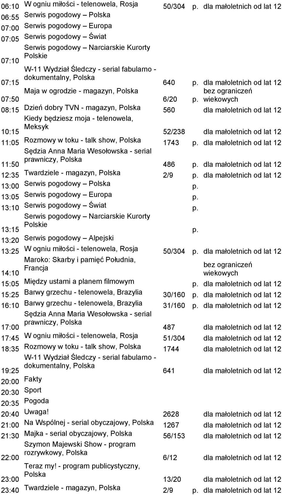 lat 12 11:50 prawniczy, 486 dla małoletnich od lat 12 12:35 Twardziele - magazyn, 2/9 dla małoletnich od lat 12 13:00 Serwis pogodowy 13:05 Serwis pogodowy Europa 13:10 Serwis pogodowy Świat 13:15