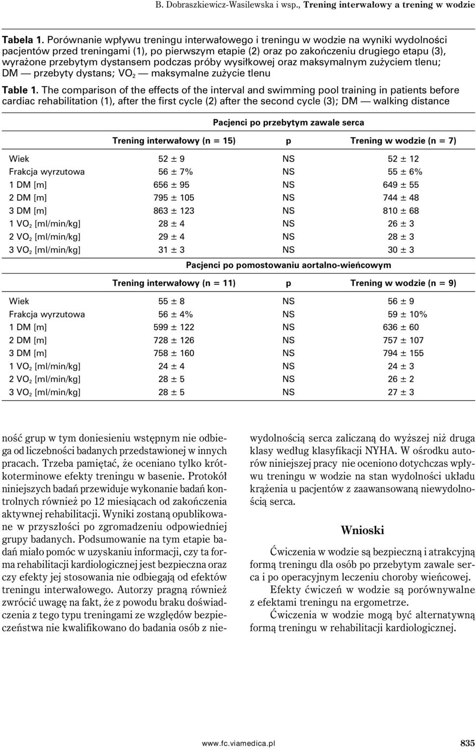 dystansem podczas próby wysiłkowej oraz maksymalnym zużyciem tlenu; DM przebyty dystans; VO 2 maksymalne zużycie tlenu Table 1.