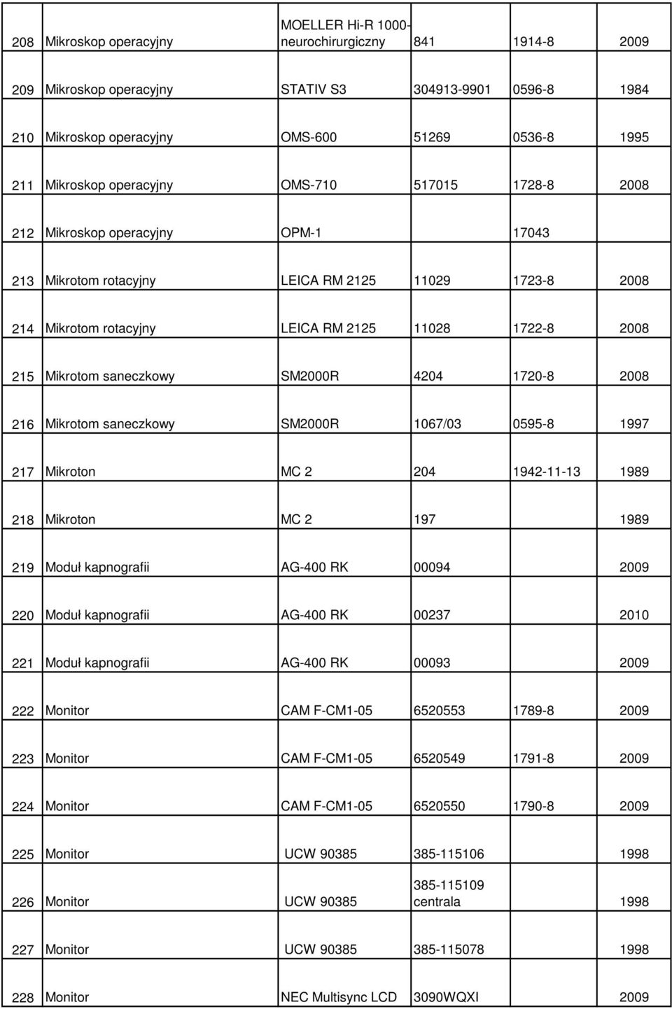 Mikrotom saneczkowy SM2000R 4204 1720-8 2008 216 Mikrotom saneczkowy SM2000R 1067/03 0595-8 1997 217 Mikroton MC 2 204 1942-11-13 1989 218 Mikroton MC 2 197 1989 219 Moduł kapnografii AG-400 RK 00094