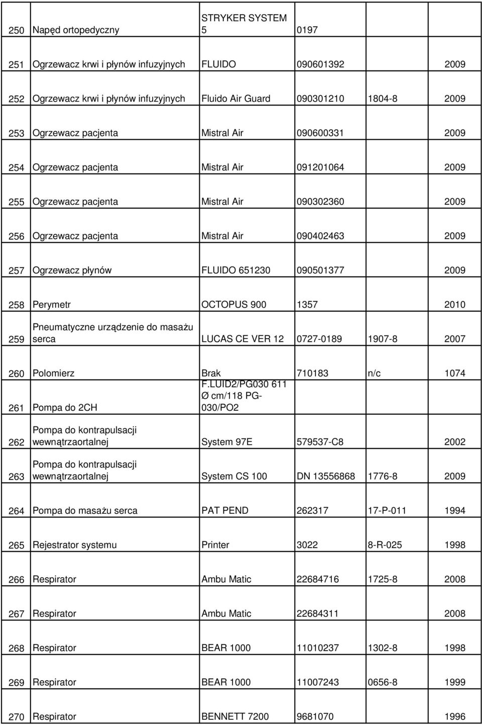 płynów FLUIDO 651230 090501377 2009 258 Perymetr OCTOPUS 900 1357 2010 259 Pneumatyczne urządzenie do masaŝu serca LUCAS CE VER 12 0727-0189 1907-8 2007 260 Polomierz Brak 710183 n/c 1074 261 Pompa