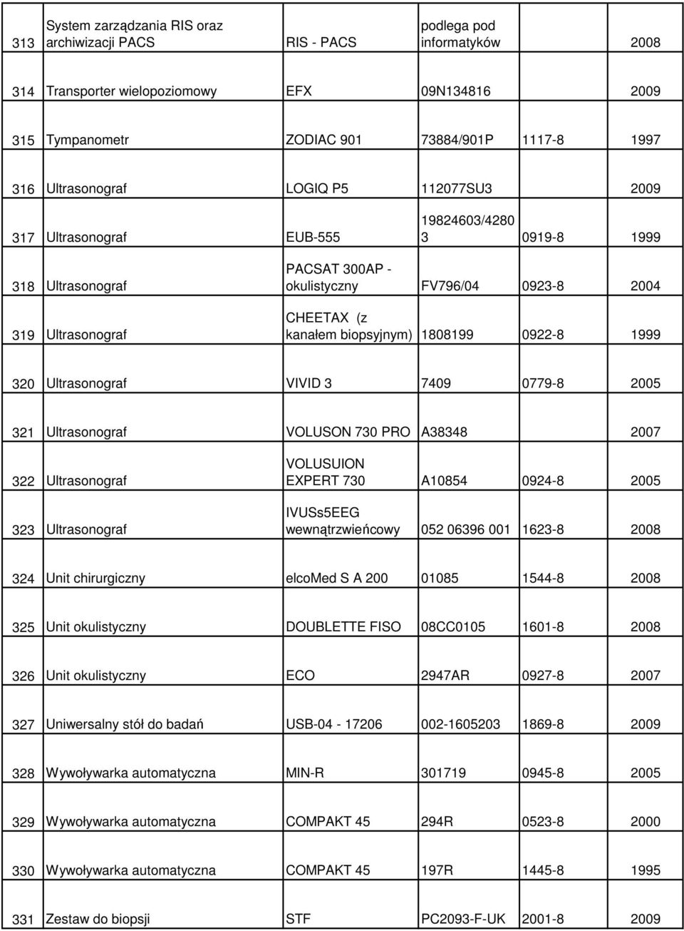 biopsyjnym) 1808199 0922-8 1999 320 Ultrasonograf VIVID 3 7409 0779-8 2005 321 Ultrasonograf VOLUSON 730 PRO A38348 2007 322 Ultrasonograf 323 Ultrasonograf VOLUSUION EXPERT 730 A10854 0924-8 2005