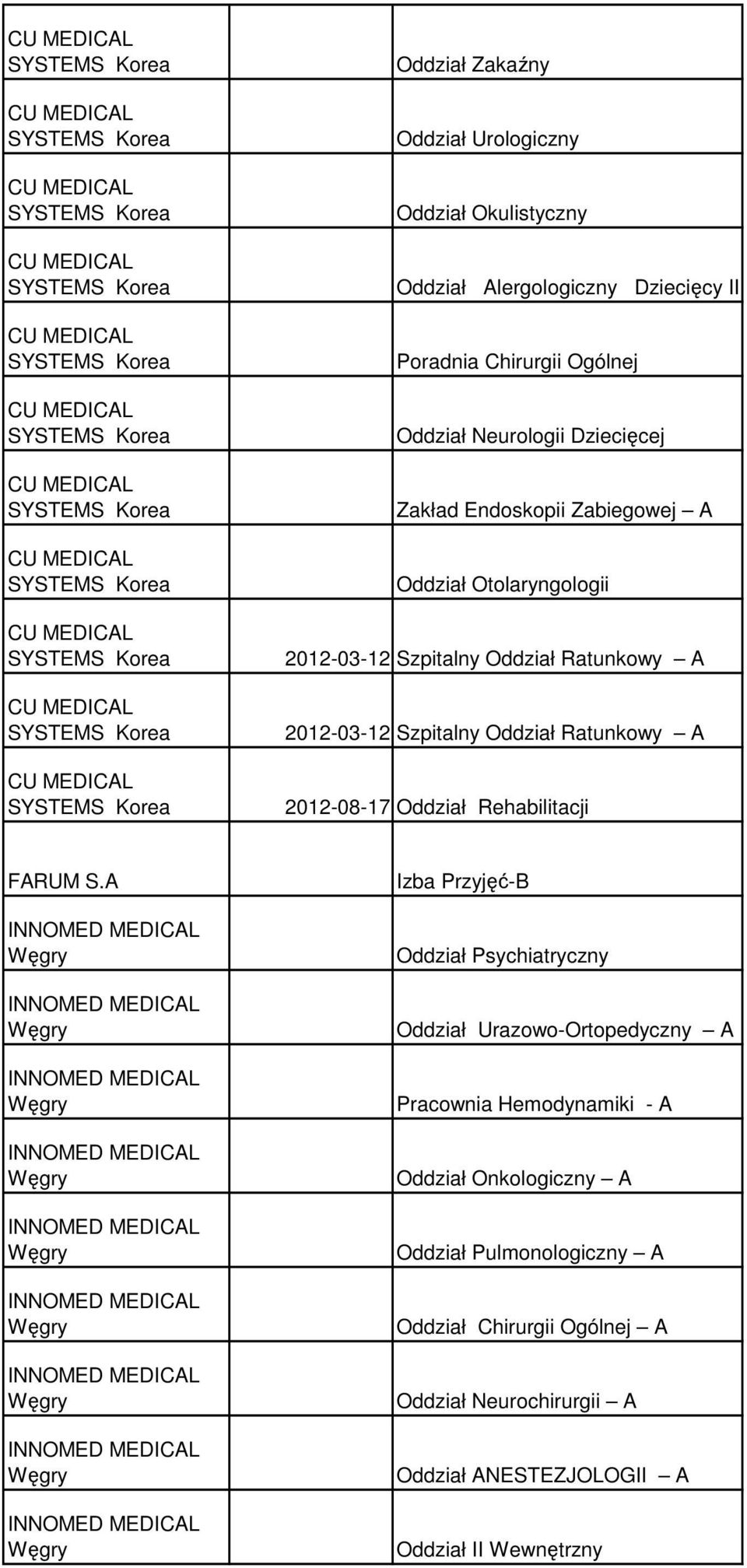 Otolaryngologii CU MEDICAL SYSTEMS Korea CU MEDICAL SYSTEMS Korea CU MEDICAL SYSTEMS Korea 2012-03-12 Szpitalny Oddział Ratunkowy A 2012-03-12 Szpitalny Oddział Ratunkowy A 2012-08-17 Oddział
