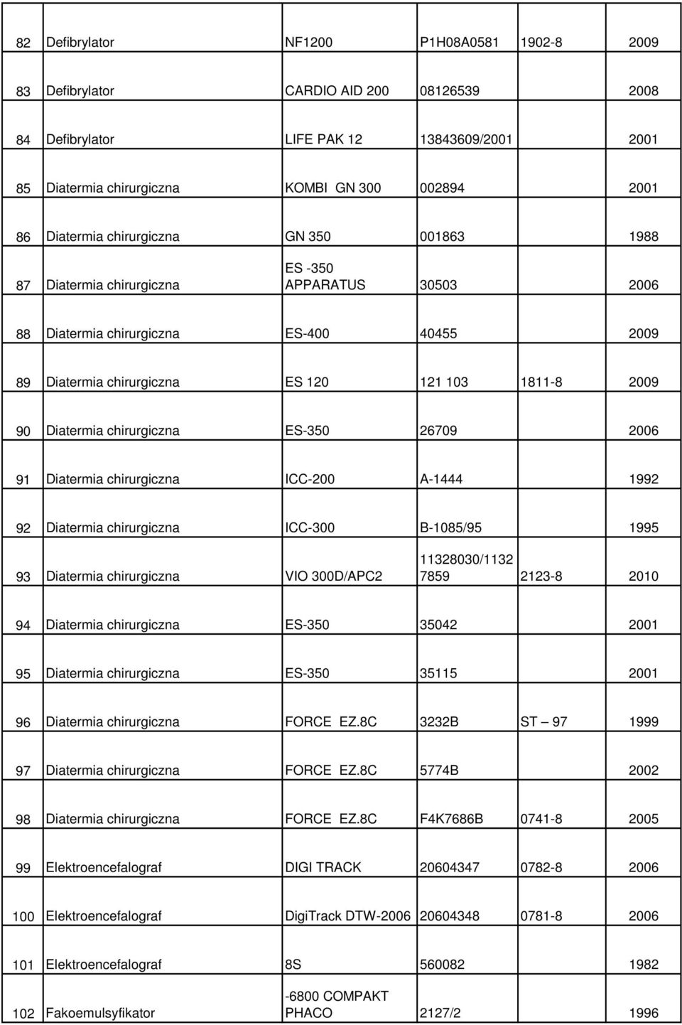 Diatermia chirurgiczna ES-350 26709 2006 91 Diatermia chirurgiczna ICC-200 A-1444 1992 92 Diatermia chirurgiczna ICC-300 B-1085/95 1995 93 Diatermia chirurgiczna VIO 300D/APC2 11328030/1132 7859