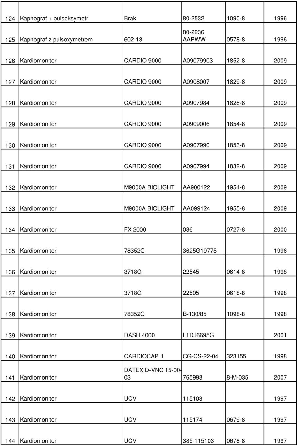 9000 A0907994 1832-8 2009 132 Kardiomonitor M9000A BIOLIGHT AA900122 1954-8 2009 133 Kardiomonitor M9000A BIOLIGHT AA099124 1955-8 2009 134 Kardiomonitor FX 2000 086 0727-8 2000 135 Kardiomonitor