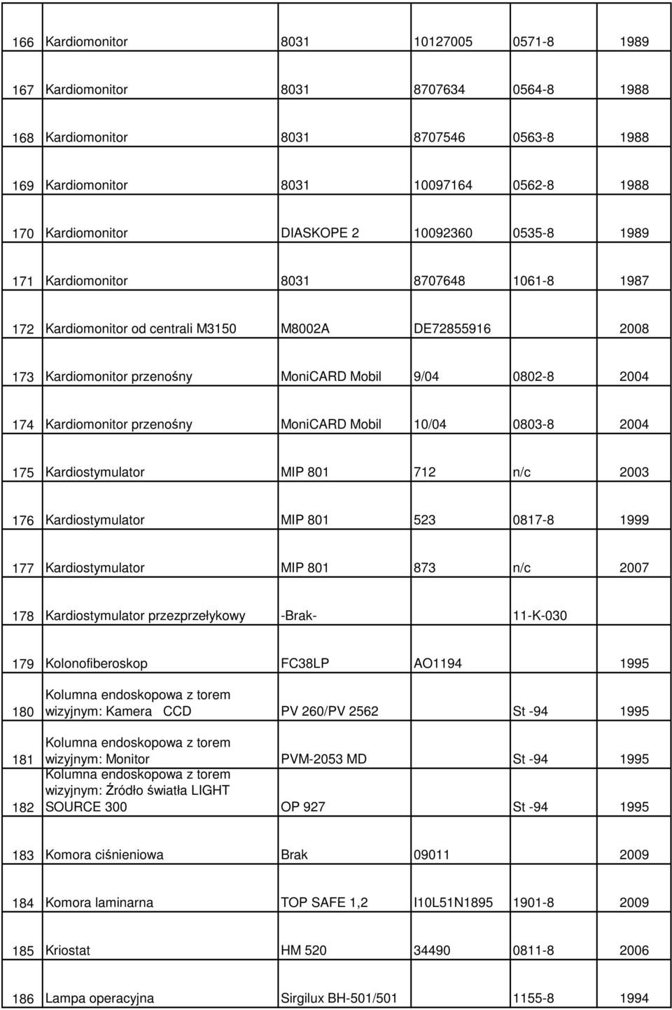 Kardiomonitor przenośny MoniCARD Mobil 10/04 0803-8 2004 175 Kardiostymulator MIP 801 712 n/c 2003 176 Kardiostymulator MIP 801 523 0817-8 1999 177 Kardiostymulator MIP 801 873 n/c 2007 178