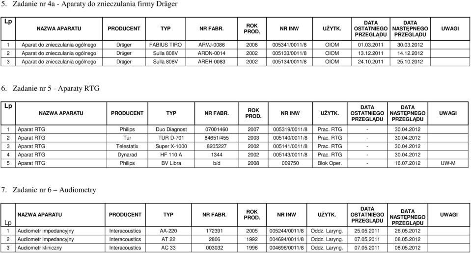10.2011 25.10.2012 6. Zadanie nr 5 - Aparaty RTG 1 Aparat RTG Philips Duo Diagnost 07001460 2007 005319/0011/8 Prac. RTG - 30.04.2012 2 Aparat RTG Tur TUR D-701 84651/455 2003 005140/0011/8 Prac.