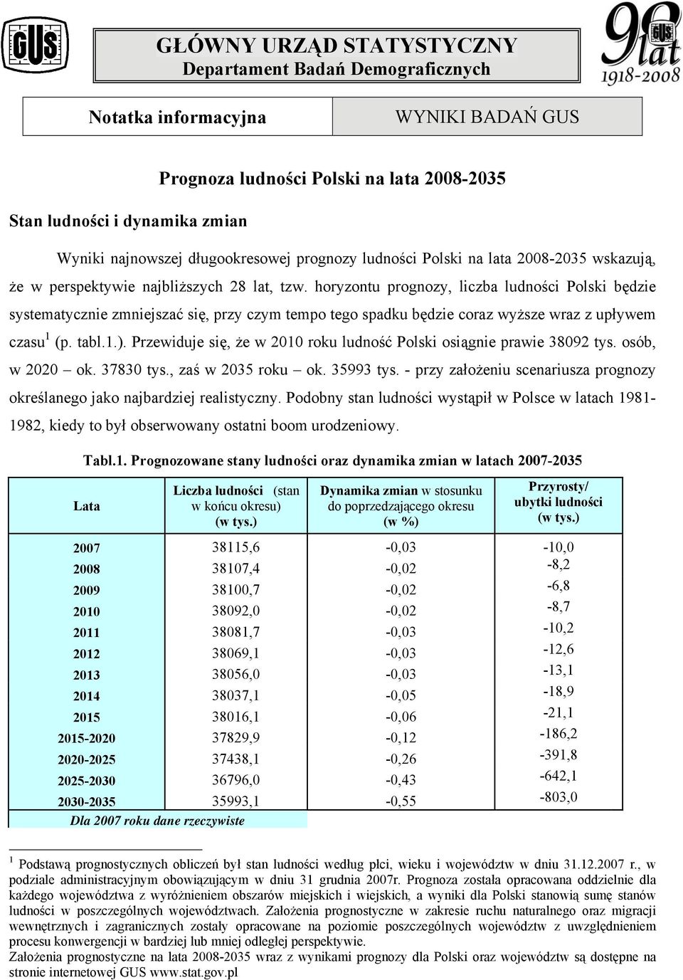 horyzontu prognozy, liczba ludności Polski będzie systematycznie zmniejszać się, przy czym tempo tego spadku będzie coraz wyższe wraz z upływem czasu 1 (p. tabl.1.).