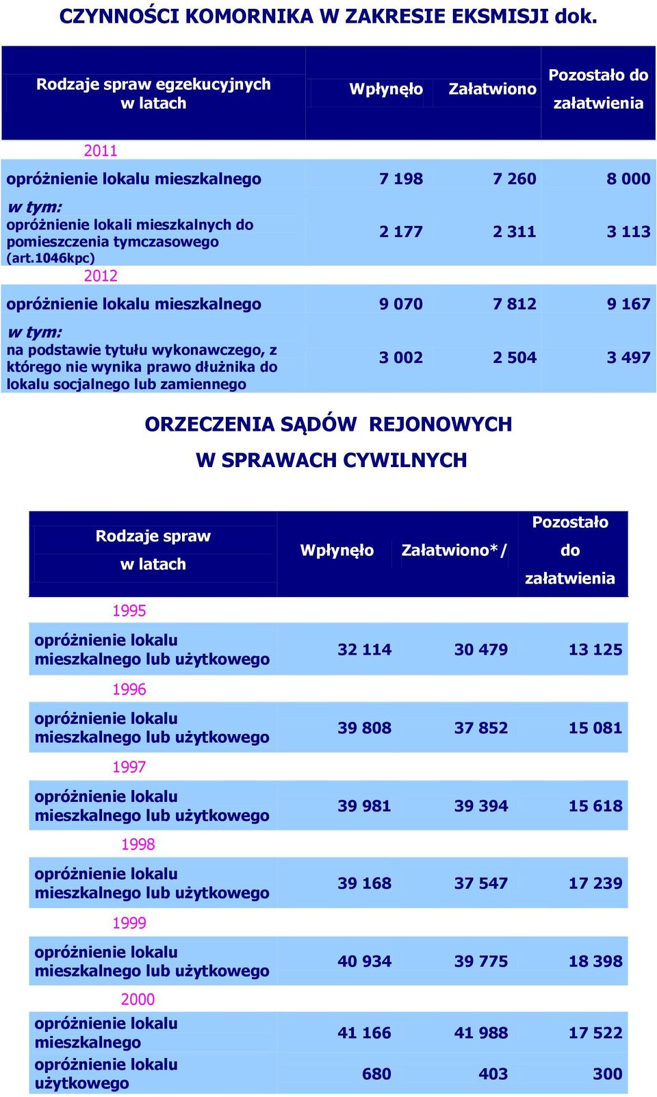 którego nie wynika prawo dłużnika lokalu socjalnego lub zamiennego ORZECZENIA SĄDÓW REJONOWYCH W SPRAWACH CYWILNYCH 3