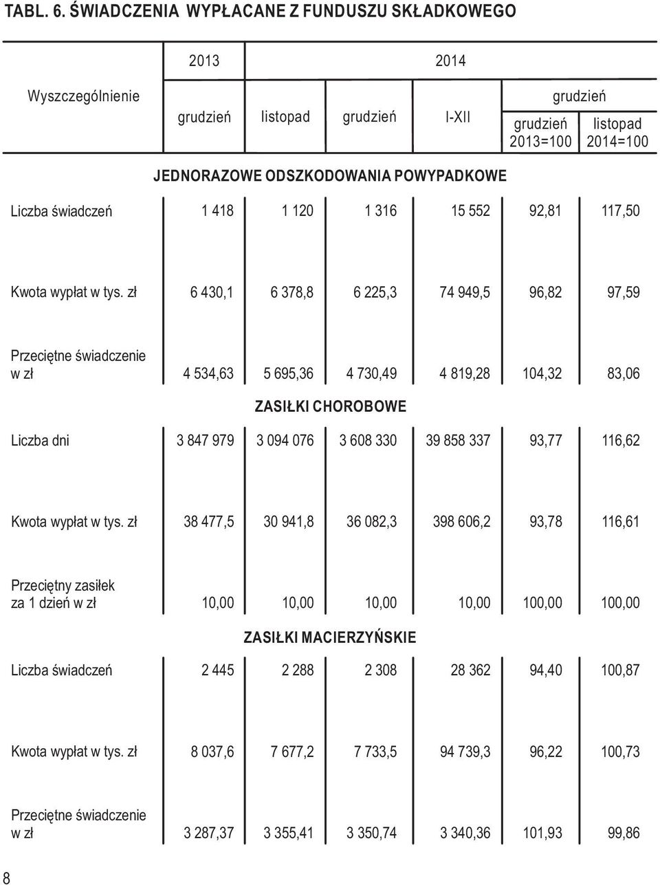 96,82 97,59 Przeciętne świadczenie w zł 4 534,63 5 695,36 4 730,49 4 819,28 104,32 83,06 ZASIŁKI CHOROBOWE Liczba dni 3 847 979 3 094 076 3 608 330 39 858 337
