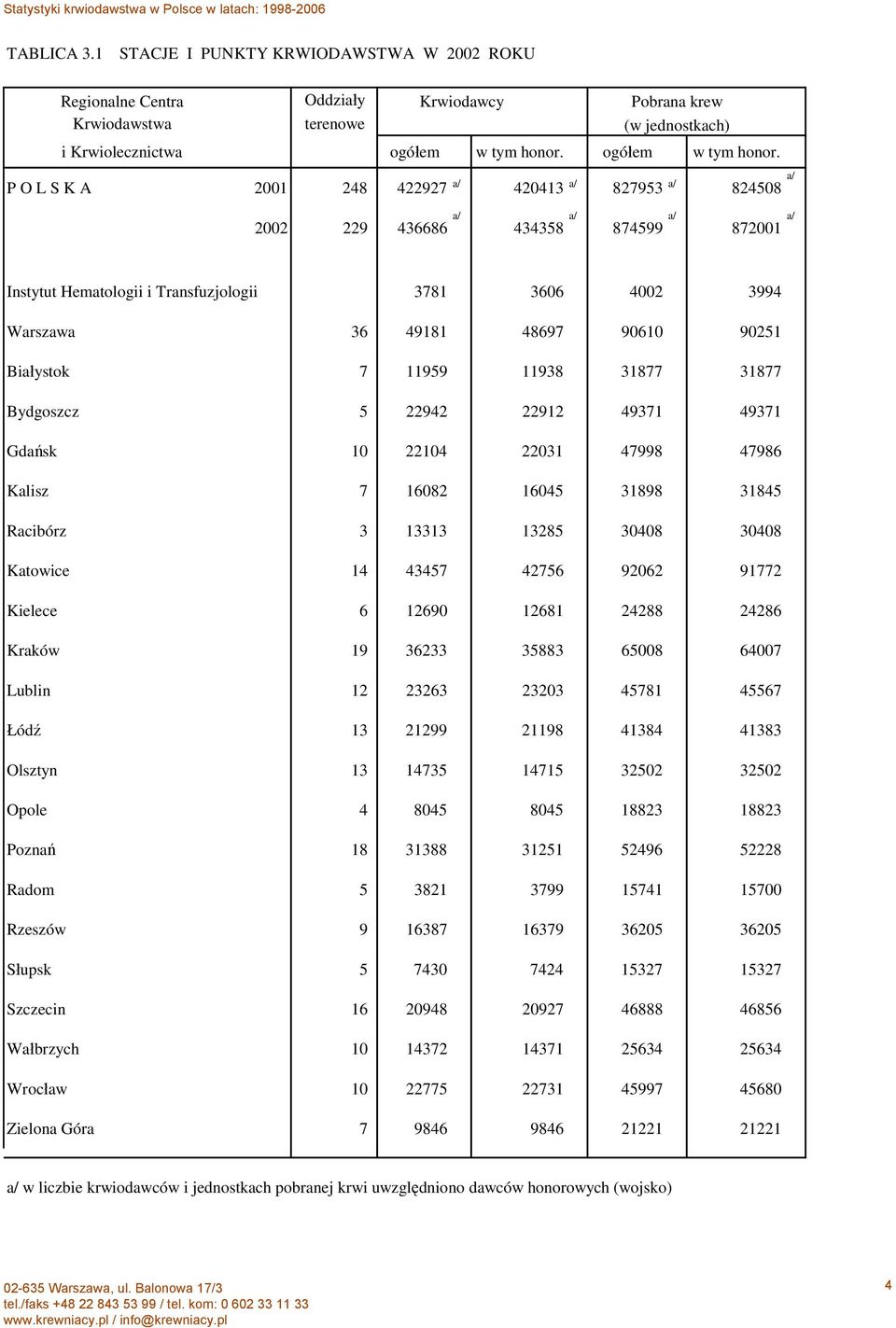 P O L S K A 2001 248 422927 420413 827953 824508 2002 229 436686 434358 874599 872001 Instytut Hematologii i Transfuzjologii 3781 3606 4002 3994 Warszawa 36 49181 48697 90610 90251 Białystok 7 11959