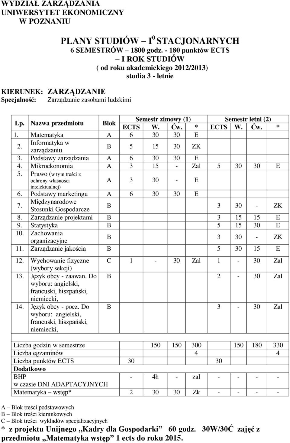 Nazwa przedmiotu Blok Semestr zimowy (1) Semestr letni (2) 1. Matematyka A 6 30 30 E 2. Informatyka w B 5 15 30 ZK zarządzaniu 3. Podstawy zarządzania A 6 30 30 E 4.