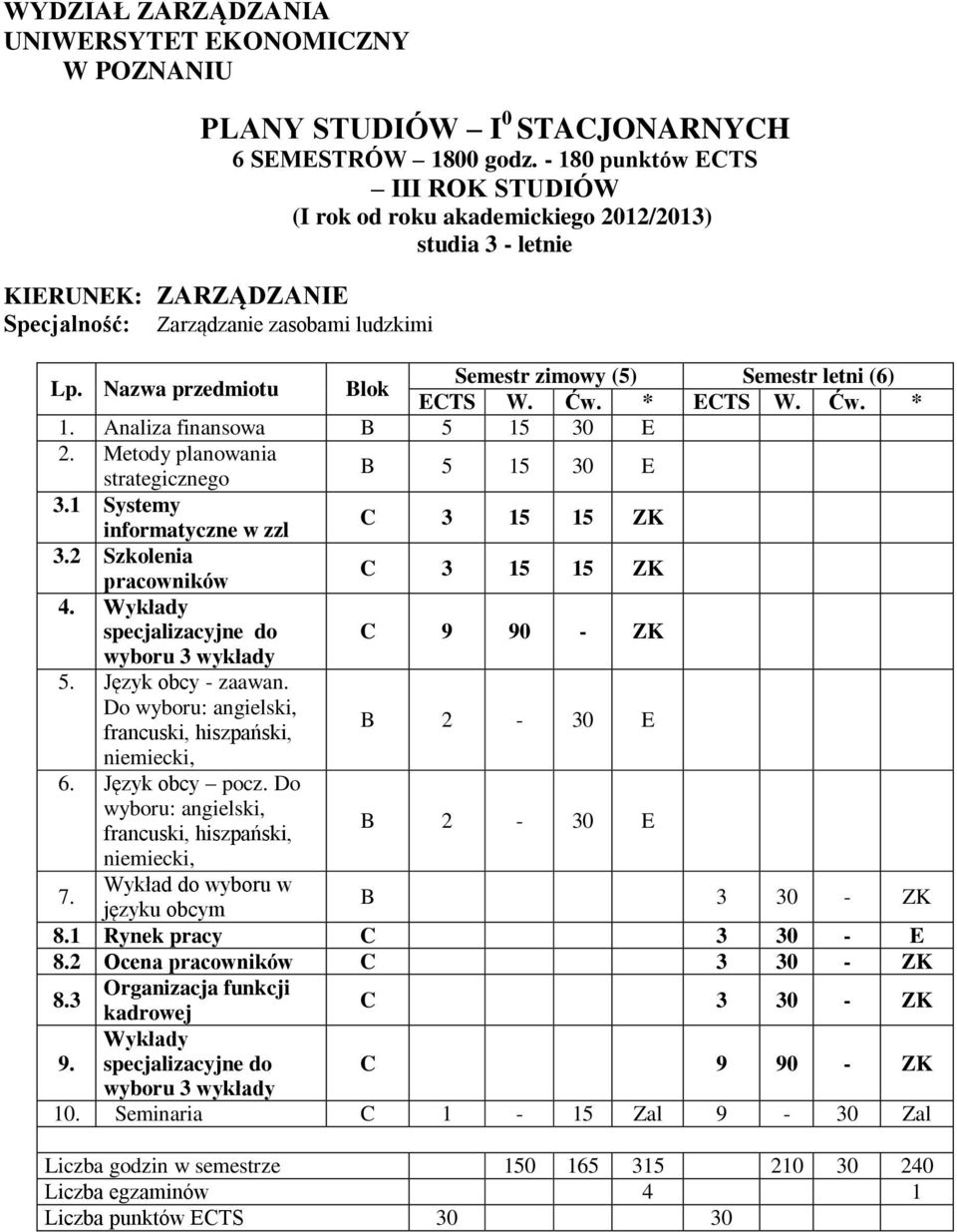 Nazwa przedmiotu Blok Semestr zimowy (5) Semestr letni (6) 1. Analiza finansowa B 5 15 30 E 2. Metody planowania strategicznego B 5 15 30 E 3.1 Systemy informatyczne w zzl C 3 15 15 ZK 3.