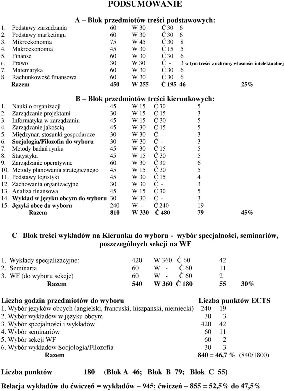 Rachunkowość finansowa 60 W 30 Ć 30 6 Razem 450 W 255 Ć 195 46 25% B Blok przedmiotów treści kierunkowych: 1. Nauki o organizacji 45 W 15 Ć 30 5 2. Zarządzanie projektami 30 W 15 Ć 15 3 3.