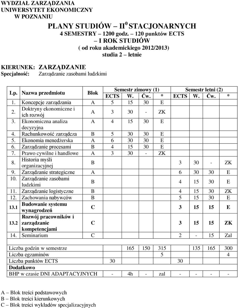 Nazwa przedmiotu Blok Semestr zimowy (1) Semestr letni (2) 1. Koncepcje zarządzania A 5 15 30 E 2. Doktryny ekonomiczne i ich rozwój A 3 30 - ZK 3. Ekonomiczna analiza A 4 15 30 E decyzyjna 4.