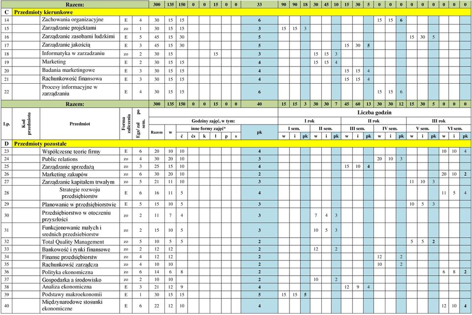 Rachunkowość finansowa E 3 30 1 1 4 1 1 4 Procesy informacyjne w 22 zarządzaniu E 4 30 1 1 6 1 1 6 D y pozostałe Razem: 300 13 10 0 0 1 0 0 40 1 1 3 30 30 7 4 60 13 30 30 12 1 30 0 0 0 Razem w ć ćs k