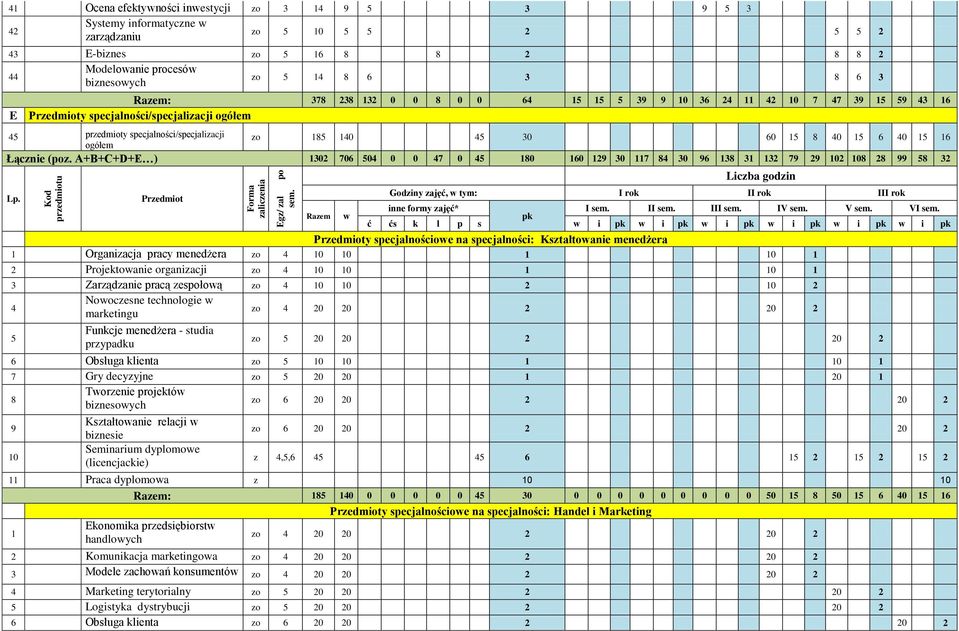 A+B+C+D+E ) 1302 706 04 0 0 47 0 4 180 160 129 30 117 84 30 96 138 31 132 79 29 2 8 28 99 8 32 ć ćs k l p s w i w i w i w i w i w i y specjalnościowe na specjalności: Kształtowanie menedżera 1