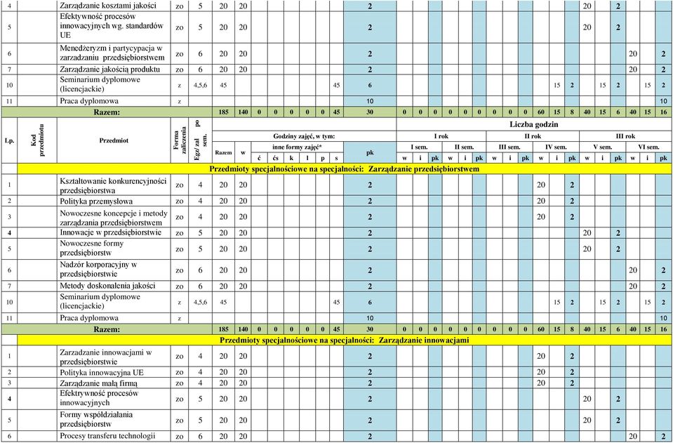 specjalności: Zarządzanie em 1 Kształtowanie konkurencyjności a 2 Polityka przemysłowa 3 Nowoczesne koncepcje i metody zarządzania em 4 Innowacje w ie zo 20 20 2 20 2 Nowoczesne formy zo 20 20 2 20 2