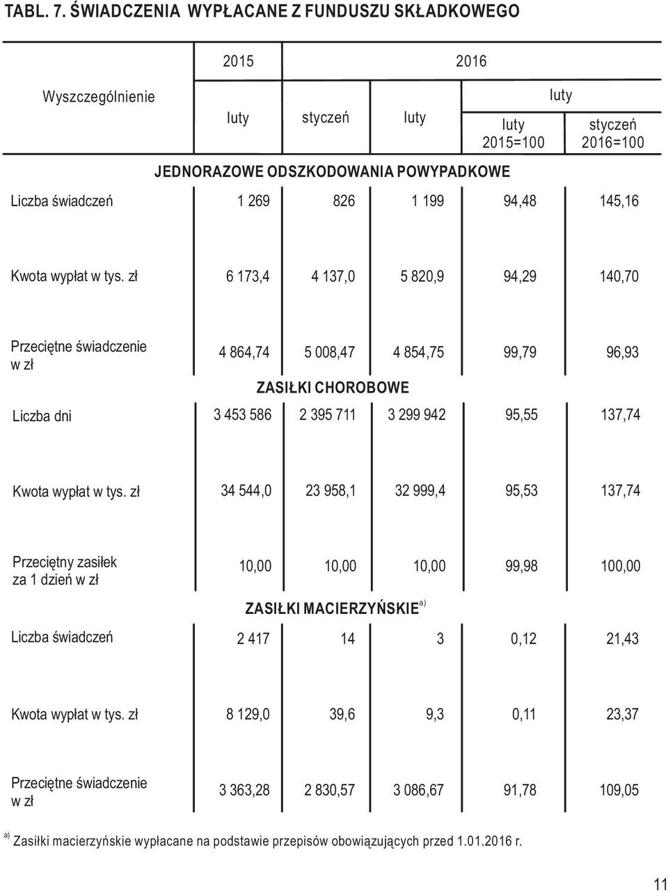 świadczenie w zł Liczba dni 4 864,74 5 008,47 4 854,75 99,79 96,93 ZASIŁKI CHOROBOWE 3 453 586 2 395 711 3 299 942 95,55 137,74 34 544,0 23 958,1 32 999,4