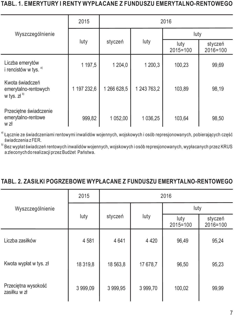 świadczeniami rentowymi inwalidów wojennych, wojskowych i osób represjonowanych, pobierających część świadczenia z FER.