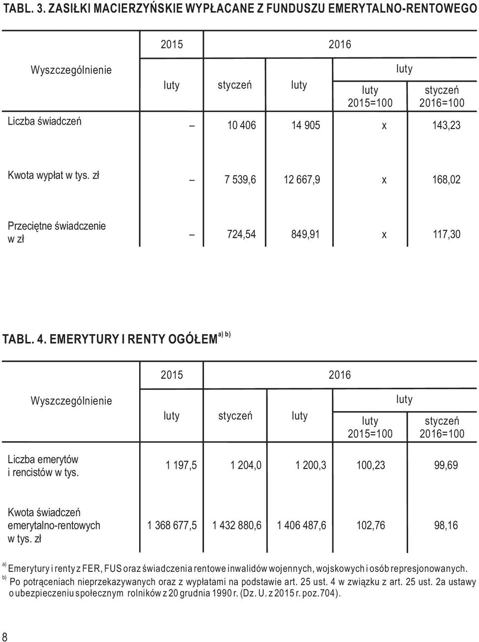 4. EMERYTURY I RENTY OGÓŁEM Liczba emerytów i rencistów w tys. 1 197,5 1 204,0 1 200,3 100,23 99,69 Kwota świadczeń emerytalno-rentowych w tys.