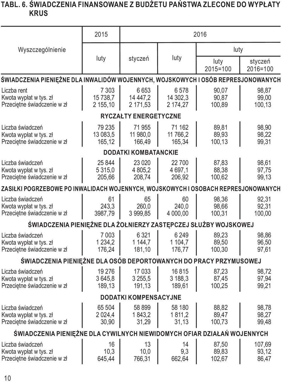 14 447,2 14 302,3 90,87 99,00 2 155,10 2 171,53 2 174,27 100,89 100,13 RYCZAŁTY ENERGETYCZNE 79 235 71 955 71 162 89,81 98,90 13 083,5 11 980,0 11 766,2 89,93 98,22 165,12 166,49 165,34 100,13 99,31