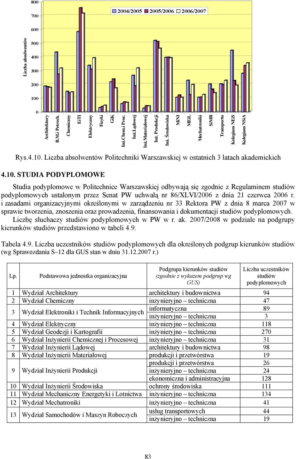 i zasadami organizacyjnymi określonymi w zarządzeniu nr 33 Rektora PW z dnia 8 marca 27 w sprawie tworzenia, znoszenia oraz prowadzenia, finansowania i dokumentacji studiów podyplomowych.