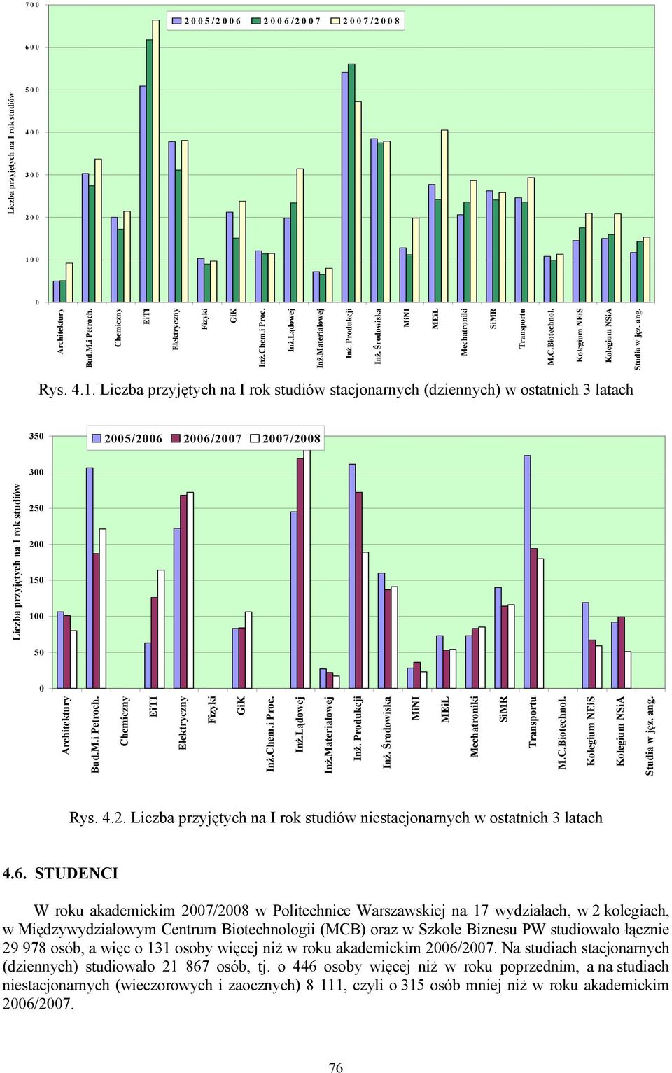 Liczba przyjętych na I rok studiów stacjonarnych (dziennych) w ostatnich 3 latach 35 25/26 26/27 27/28 3 Liczba przyjętych na I rok studiów 25 2 15 1 5 Bud.M.i Petroch. Inż.Chem.i Proc. Inż.Lądowej Inż.