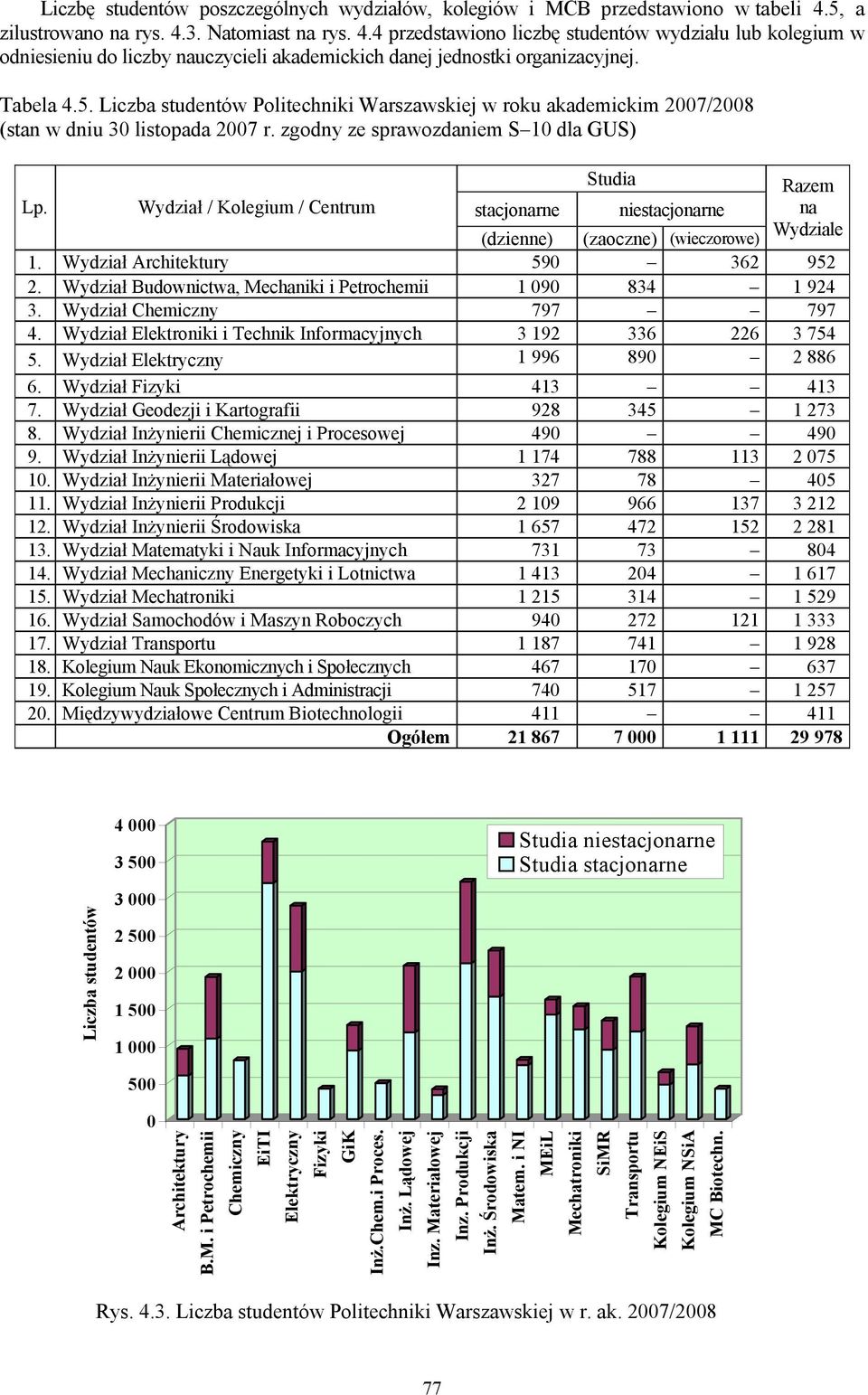 zgodny ze sprawozdaniem S 1 dla GUS) Studia Razem Lp. Wydział / Kolegium / Centrum stacjonarne niestacjonarne na (dzienne) (zaoczne) (wieczorowe) Wydziale 1. Wydział 59 362 952 2.