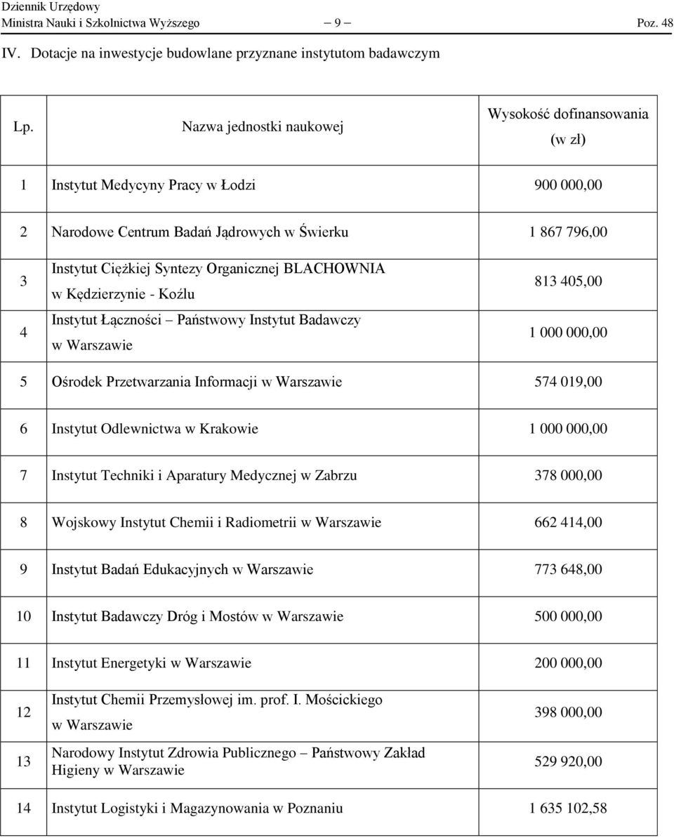 Organicznej BLACHOWNIA w Kędzierzynie - Koźlu Instytut Łączności Państwowy Instytut Badawczy w Warszawie 813 405,00 1 000 000,00 5 Ośrodek Przetwarzania Informacji w Warszawie 574 019,00 6 Instytut