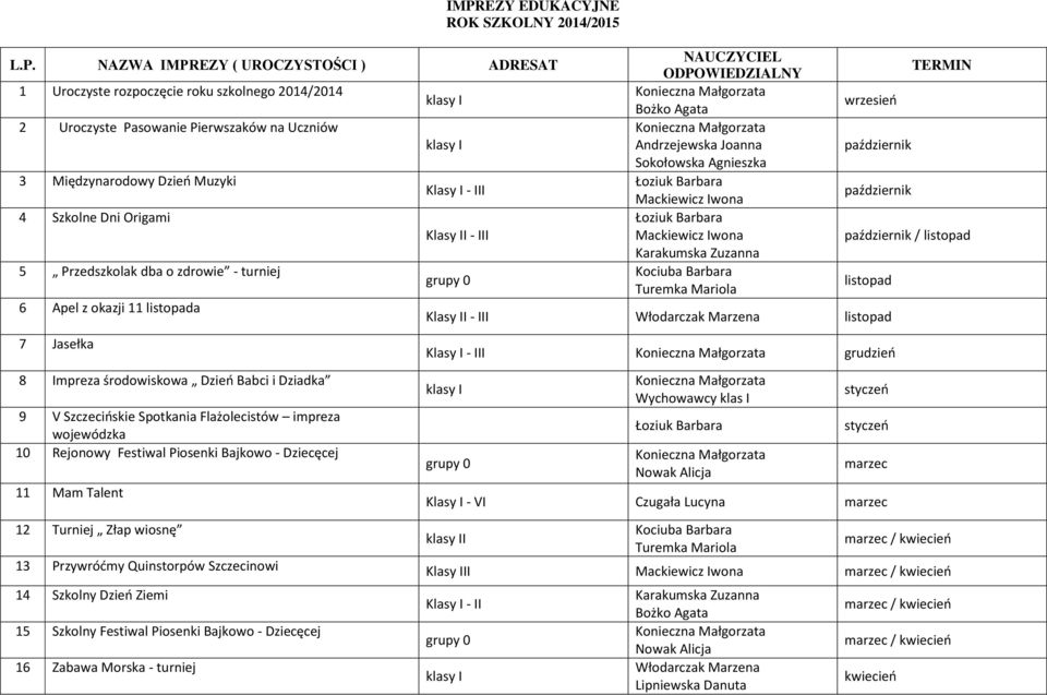 Festiwal Piosenki Bajkowo - Dziecęcej 11 Mam Talent 12 Turniej Złap wiosnę Klasy I - III Klasy II - III grupy 0 Bożko Agata Andrzejewska Joanna Sokołowska Agnieszka Kociuba Barbara Turemka Mariola