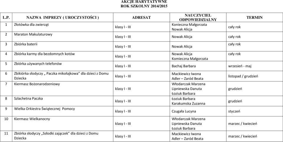 telefonów 6 Zbikiórka słodyczy Paczka mikołajkowa dla dzieci z Domu Dziecka 7 Kiermasz Bożonarodzeniowy 8 Szlachetna Paczka 9 Wielka Orkiestra Świątecznej Pomocy