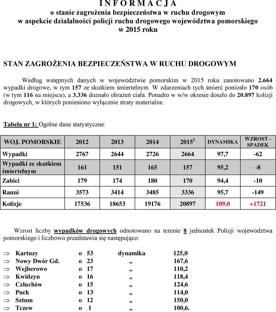 W zdarzeniach tych śmierć poniosło 170 osób (w tym 116 na miejscu), a 3.336 doznało obrażeń ciała. Ponadto w w/w okresie doszło do 20.