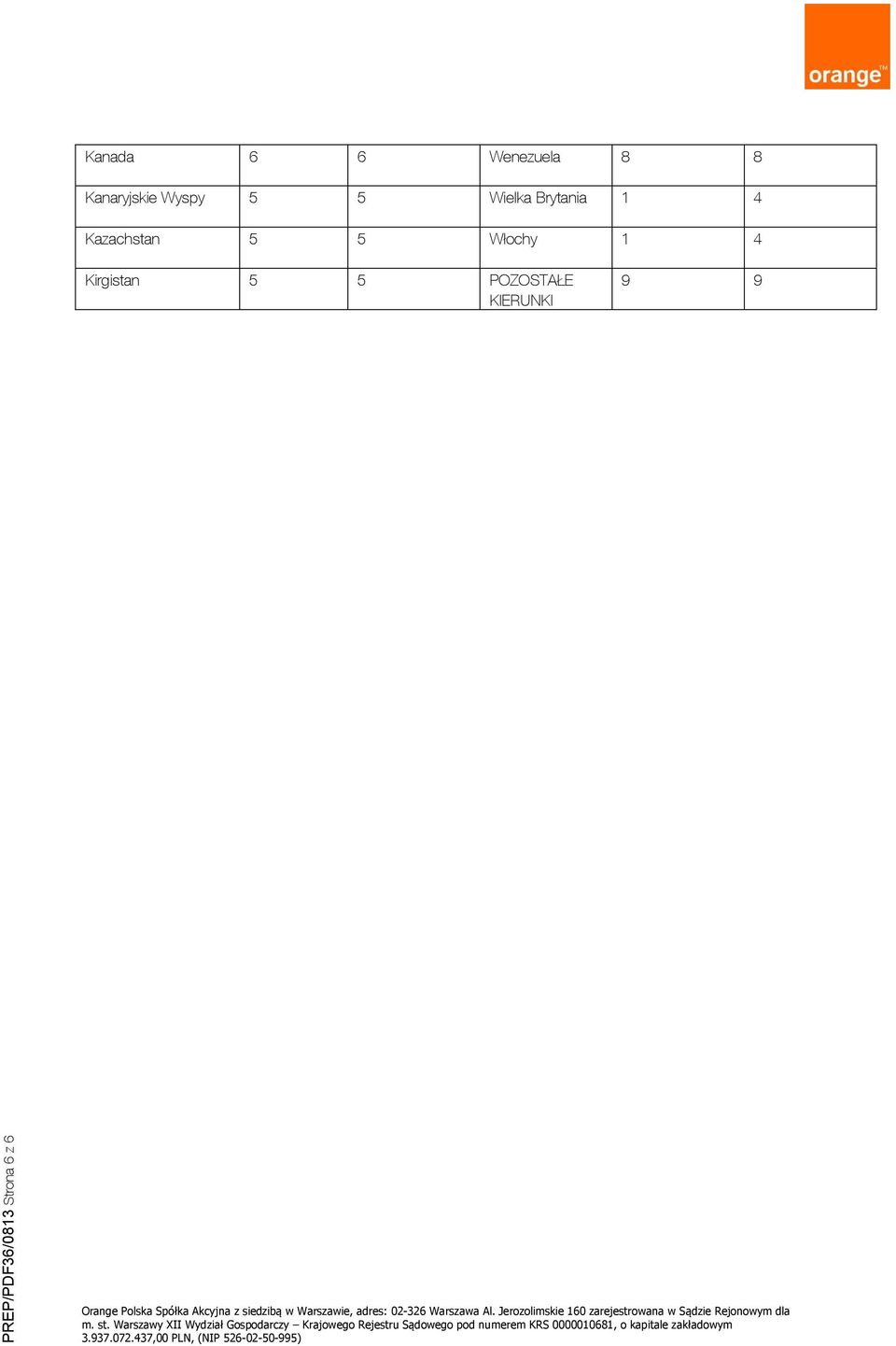 Kazachstan 5 5 Włochy 1 4 Kirgistan 5 5