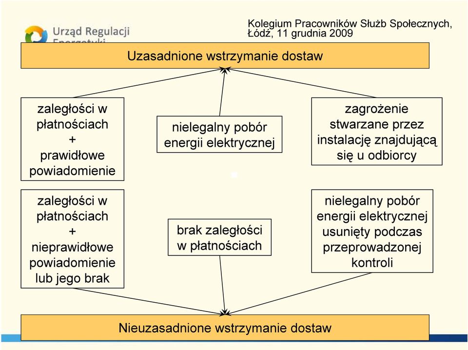 elektrycznej brak zaległości w płatnościach zagrożenie stwarzane przez instalację znajdującą się u odbiorcy