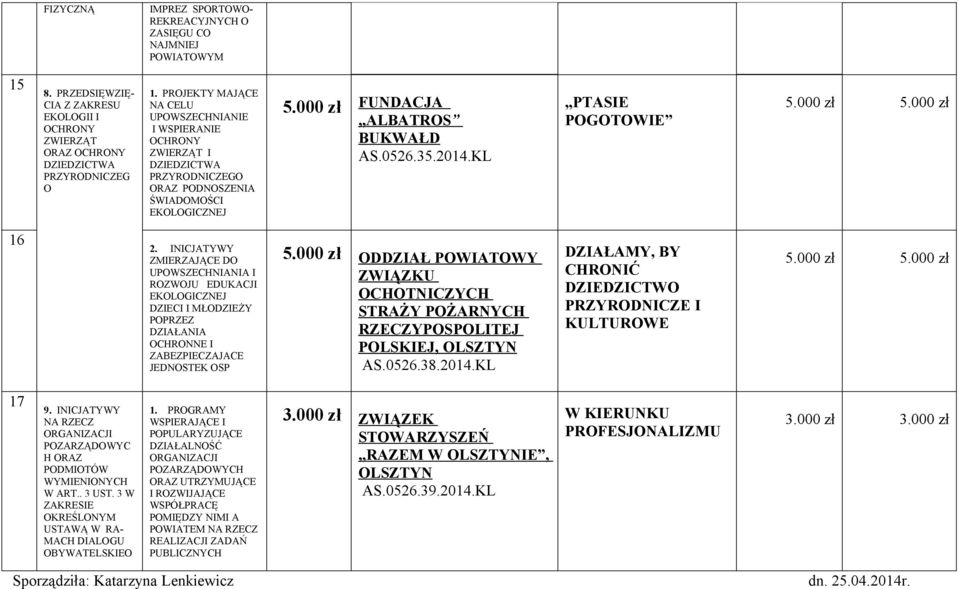 KL PTASIE POGOTOWIE 16 2. INICJATYWY ZMIERZAJĄCE DO UPOWSZECHNIANIA I ROZWOJU EDUKACJI EKOLOGICZNEJ DZIECI I MŁODZIEŻY POPRZEZ DZIAŁANIA OCHRONNE I ZABEZPIECZAJACE JEDNOSTEK OSP 5.