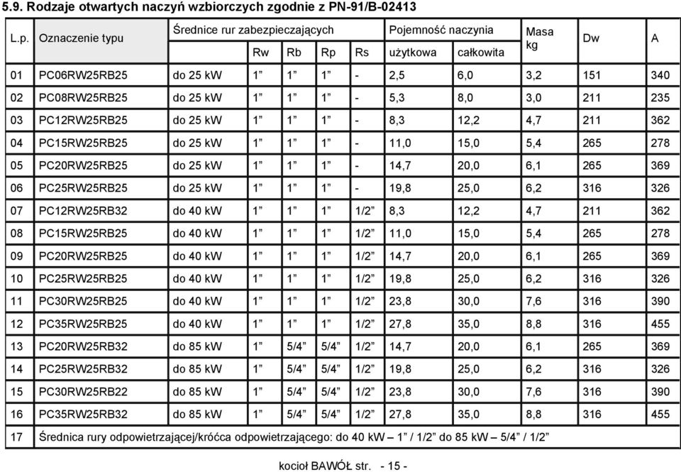 3,0 211 235 03 PC12RW25RB25 do 25 kw 1 1 1-8,3 12,2 4,7 211 362 04 PC15RW25RB25 do 25 kw 1 1 1-11,0 15,0 5,4 265 278 05 PC20RW25RB25 do 25 kw 1 1 1-14,7 20,0 6,1 265 369 06 PC25RW25RB25 do 25 kw 1 1