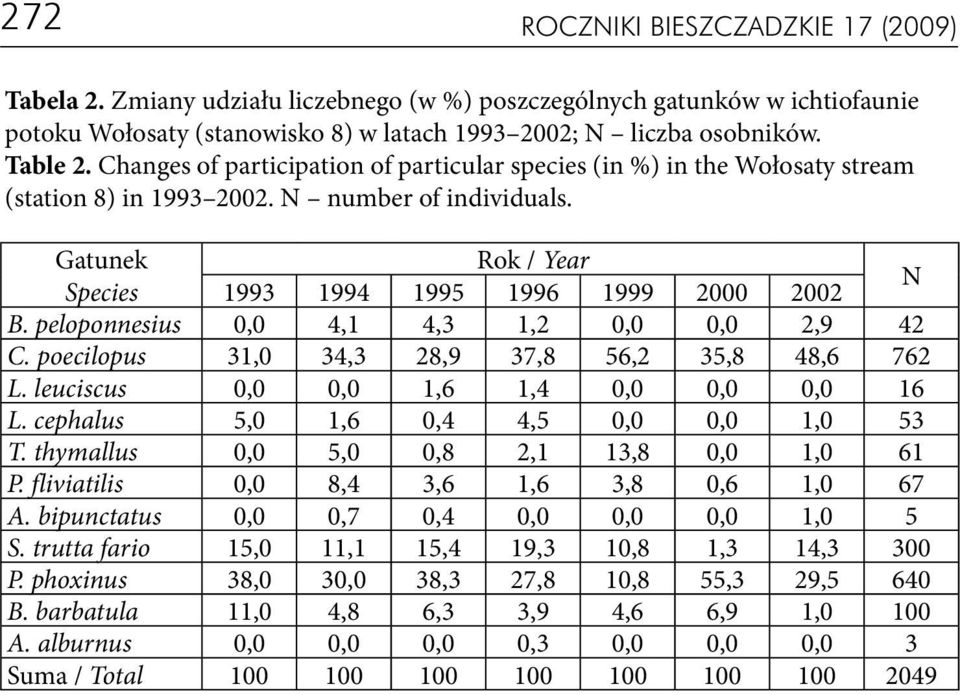 peloponnesius 0,0 4,1 4,3 1,2 0,0 0,0 2,9 42 C. poecilopus 31,0 34,3 28,9 37,8 56,2 35,8 48,6 762 L. leuciscus 0,0 0,0 1,6 1,4 0,0 0,0 0,0 16 L. cephalus 5,0 1,6 0,4 4,5 0,0 0,0 1,0 53 T.