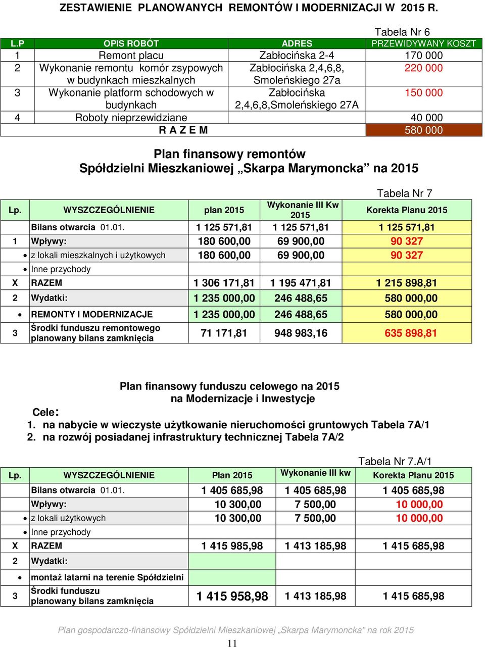 platform schodowych w Zabłocińska 150 000 budynkach 2,4,6,8,Smoleńskiego 27A 4 Roboty nieprzewidziane 40 000 R A Z E M 580 000 Plan finansowy remontów Spółdzielni Mieszkaniowej Skarpa Marymoncka na