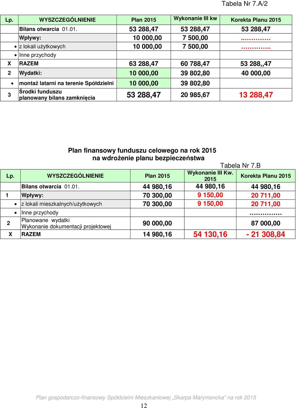 . Inne przychody X RAZEM 63 288,47 60 788,47 53 288,,47 2 Wydatki: 10 000,00 39 802,80 40 000,00 3 montaż latarni na terenie Spółdzielni 10 000,00 39 802,80 Środki funduszu planowany bilans