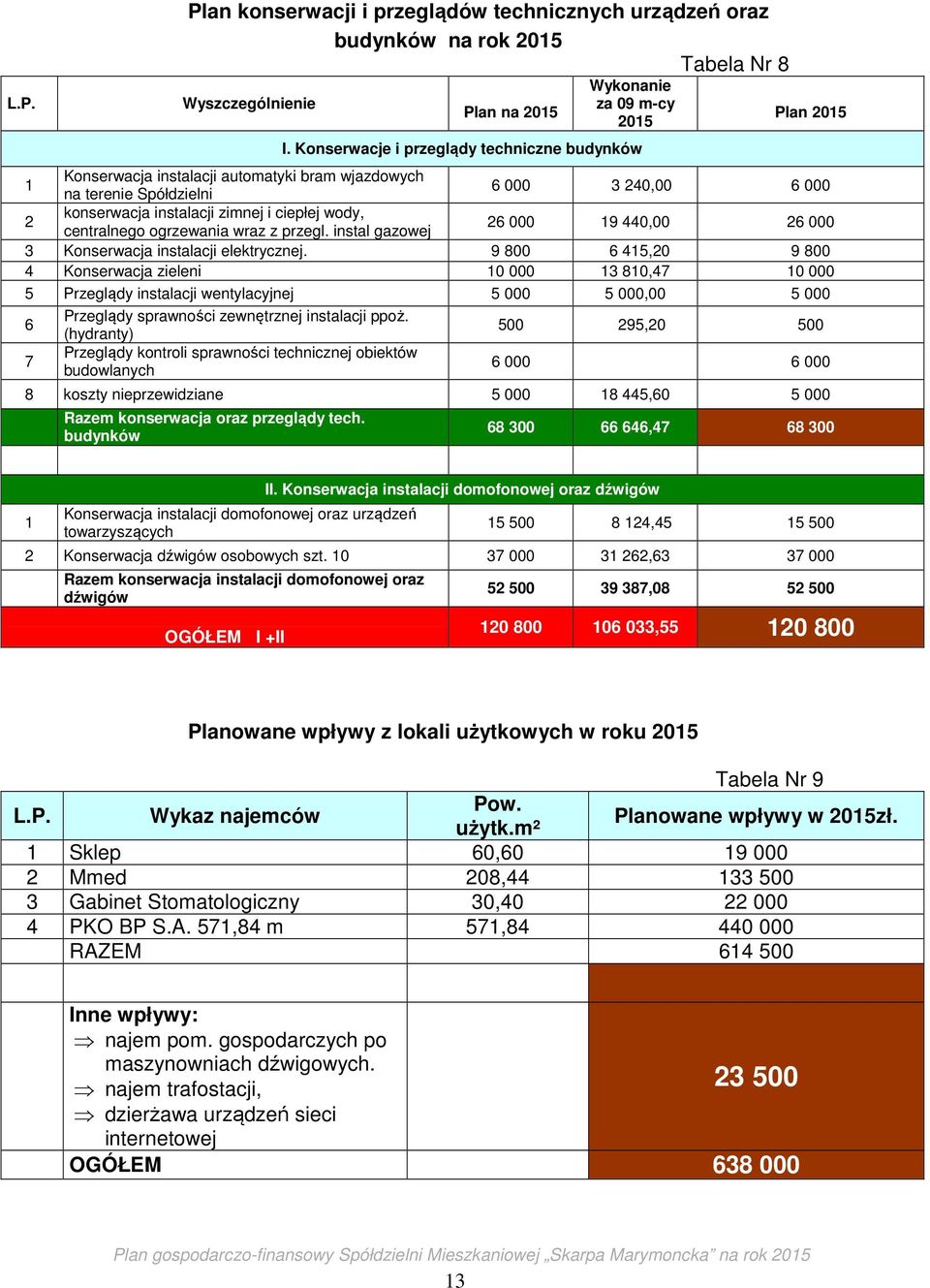 centralnego ogrzewania wraz z przegl. instal gazowej 26 000 19 440,00 26 000 3 Konserwacja instalacji elektrycznej.