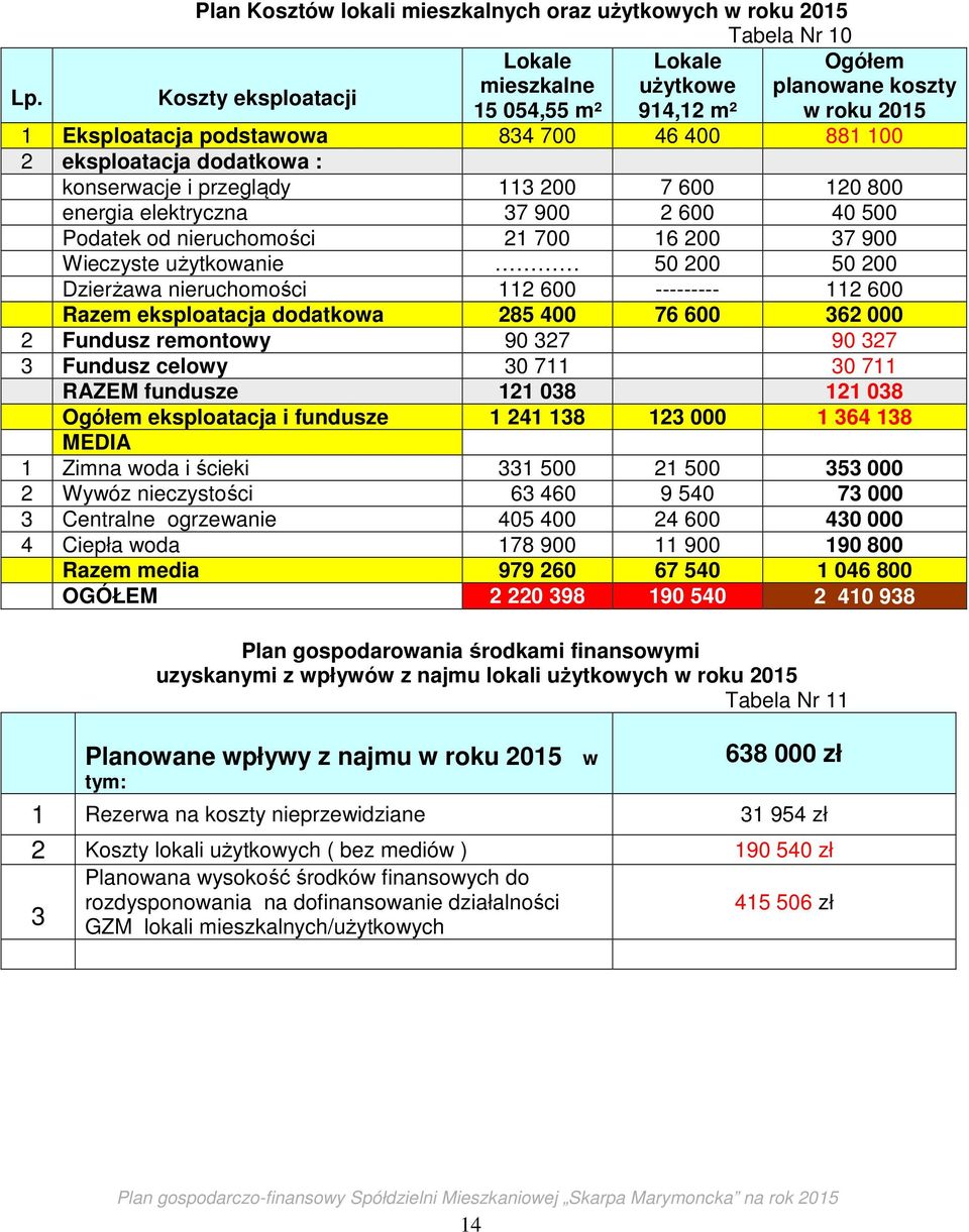 37 900 Wieczyste użytkowanie 50 200 50 200 Dzierżawa nieruchomości 112 600 --------- 112 600 Razem eksploatacja dodatkowa 285 400 76 600 362 000 2 Fundusz remontowy 90 327 90 327 3 Fundusz celowy 30