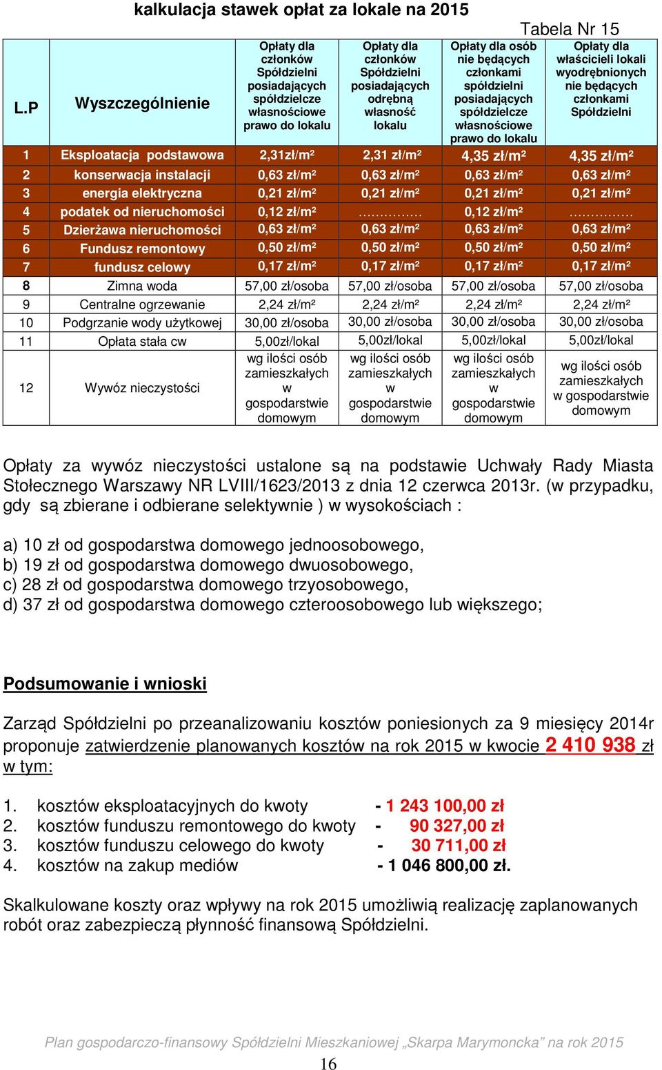 będących członkami Spółdzielni 1 Eksploatacja podstawowa 2,31zł/m² 2,31 zł/m² 4,35 zł/m² 4,35 zł/m² 2 konserwacja instalacji 0,63 zł/m² 0,63 zł/m² 0,63 zł/m² 0,63 zł/m² 3 energia elektryczna 0,21