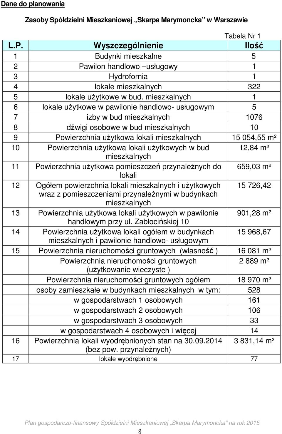 mieszkalnych 1 6 lokale użytkowe w pawilonie handlowo- usługowym 5 7 izby w bud mieszkalnych 1076 8 dźwigi osobowe w bud mieszkalnych 10 9 Powierzchnia użytkowa lokali mieszkalnych 15 054,55 m² 10