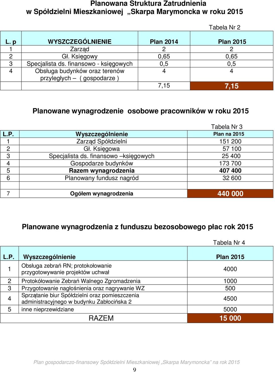 Księgowa 57 100 3 Specjalista ds.